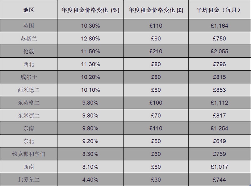 2023英国各地房屋租金涨幅