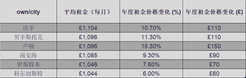 2023英国主要城市租金涨幅