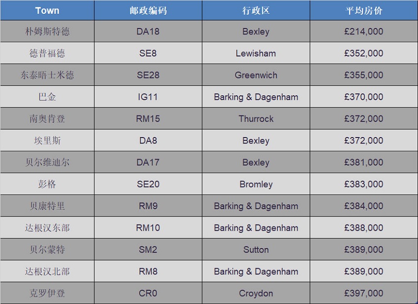 伦敦房价最实惠的13个购房地区