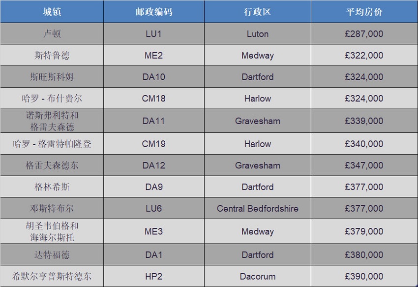 伦敦通勤距离内房价最实惠的12个地区