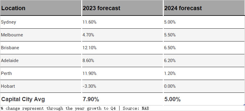 NAB预测：2024年澳大利亚房价预计上涨13%，其中悉尼和墨尔本的涨幅最高，达到18%和16%