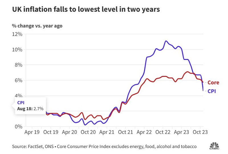 英国十月通货膨胀率创两年新低，降至4.6%