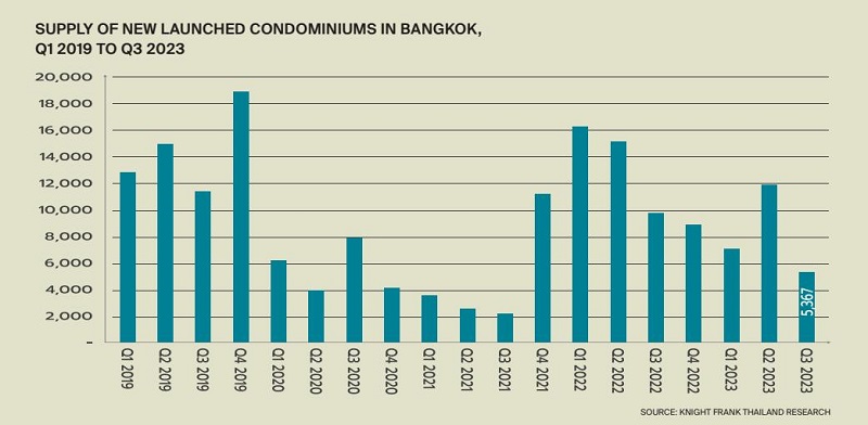 2023年第三季度泰国曼谷公寓市场