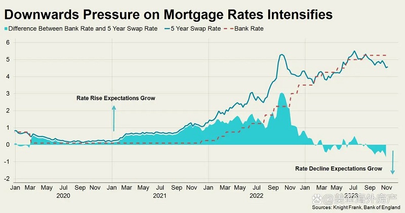 随着抵押贷款利率下降，英国房地产市场或迎来新契机