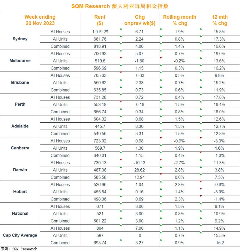 SQM Research 澳大利亚每周租金指数