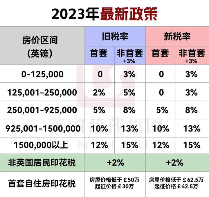 2023英国印花税最新政策