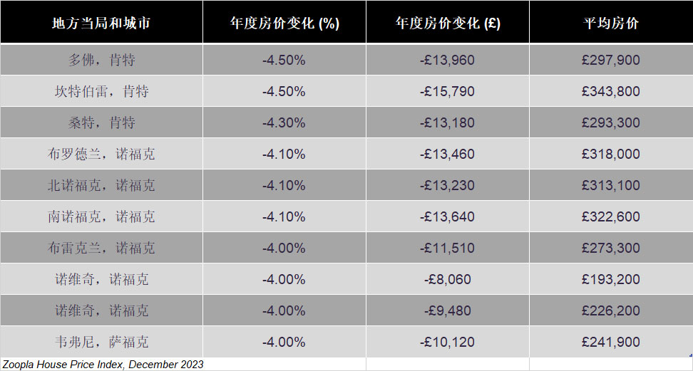 2023英国城市房价涨幅