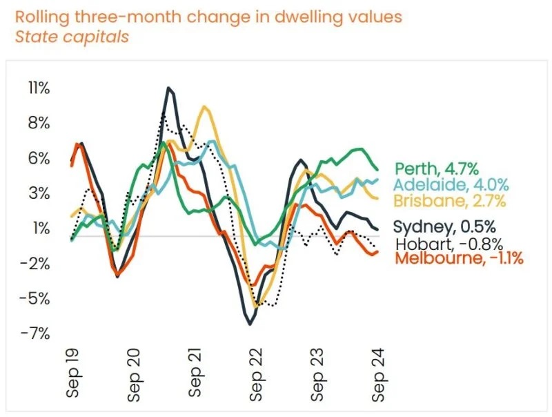 澳大利亚四个首府城市在 9 月季度的住宅价值下降