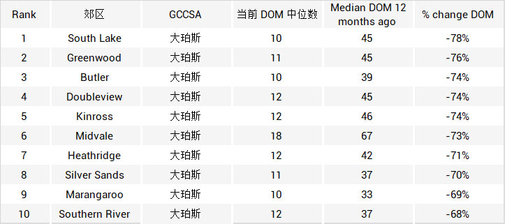 珀斯买房热门郊区