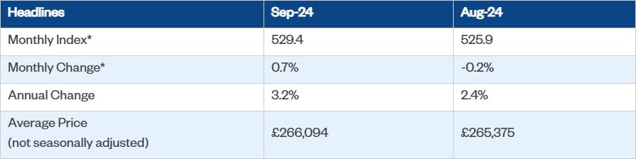 英国9月房价指数