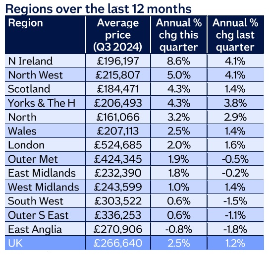 英国地区房价