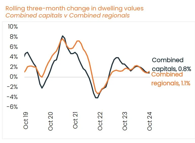 10月份澳大利亚全国房价指数（HVI）实现了0.3%的增长