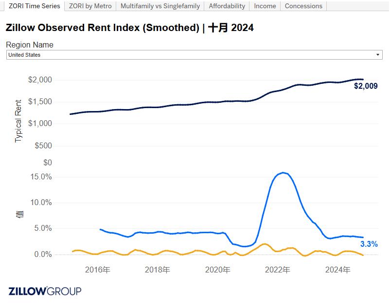 截至10月，美国典型房租为2009美元