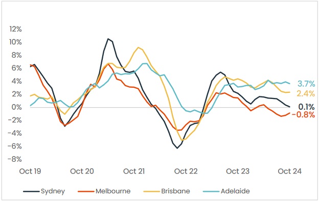 悉尼、墨尔本、布里斯班和阿德莱德的住宅价值季度滚动变化