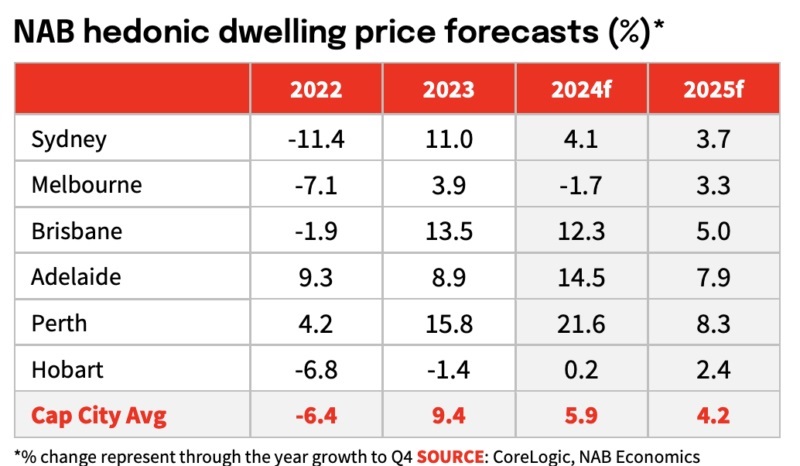 NAB预计2025年澳大利亚房价整体增长将放缓至4.2%