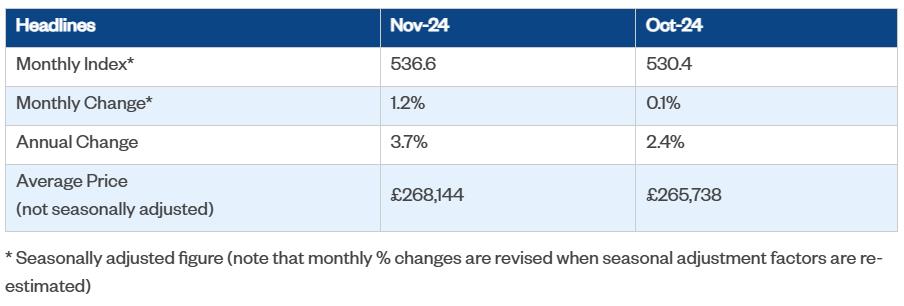 英国房价在11月份意外反弹，年增长率达到3.7%