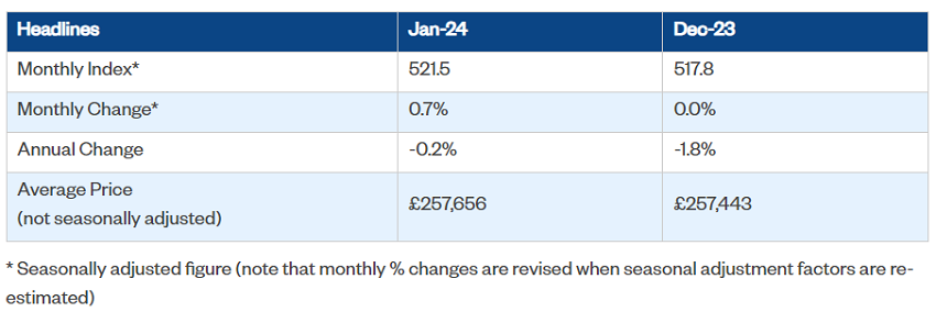 2024年1月英国房价上涨0.7%