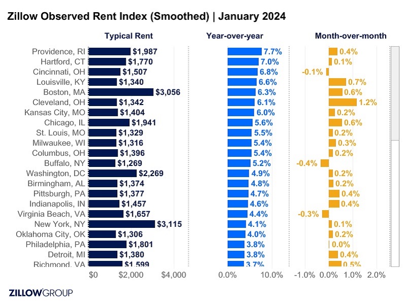 2024年1月 Zillow 观察租金指数（平滑后）