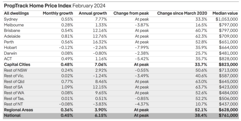 2024年2月Proptrack澳大利亚房价指数