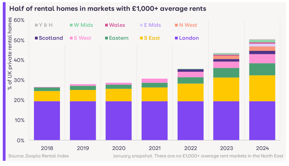 英国平均租金超过1000英镑