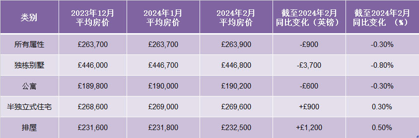 2024年3月英国房价指数