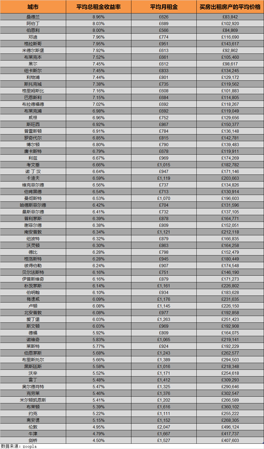 英国各地区的租金收益率表