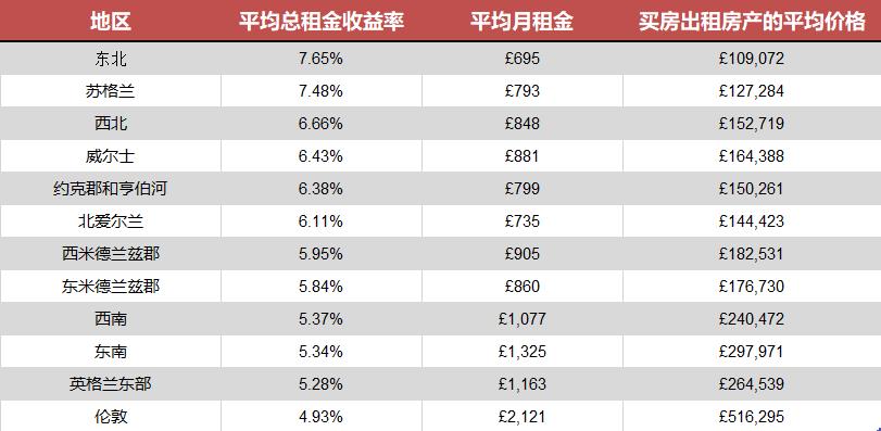 英国租金收益率排名，最高的地区