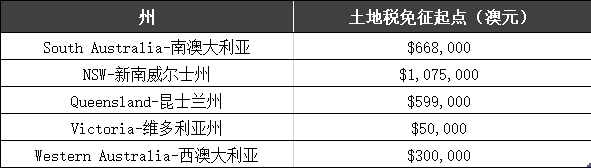 澳大利亚各州土地税多少