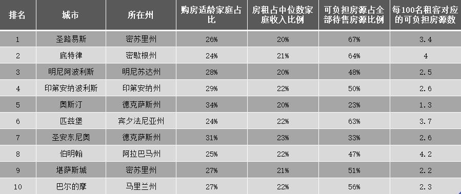 2024 年美国首次购房者的 10 个最佳市场