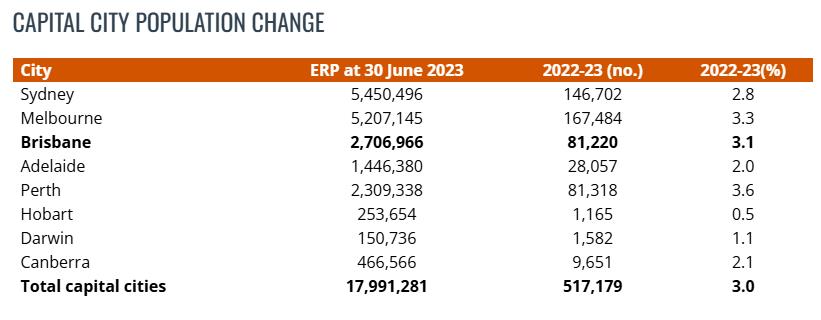 澳大利亚各首府城市人口增长数据