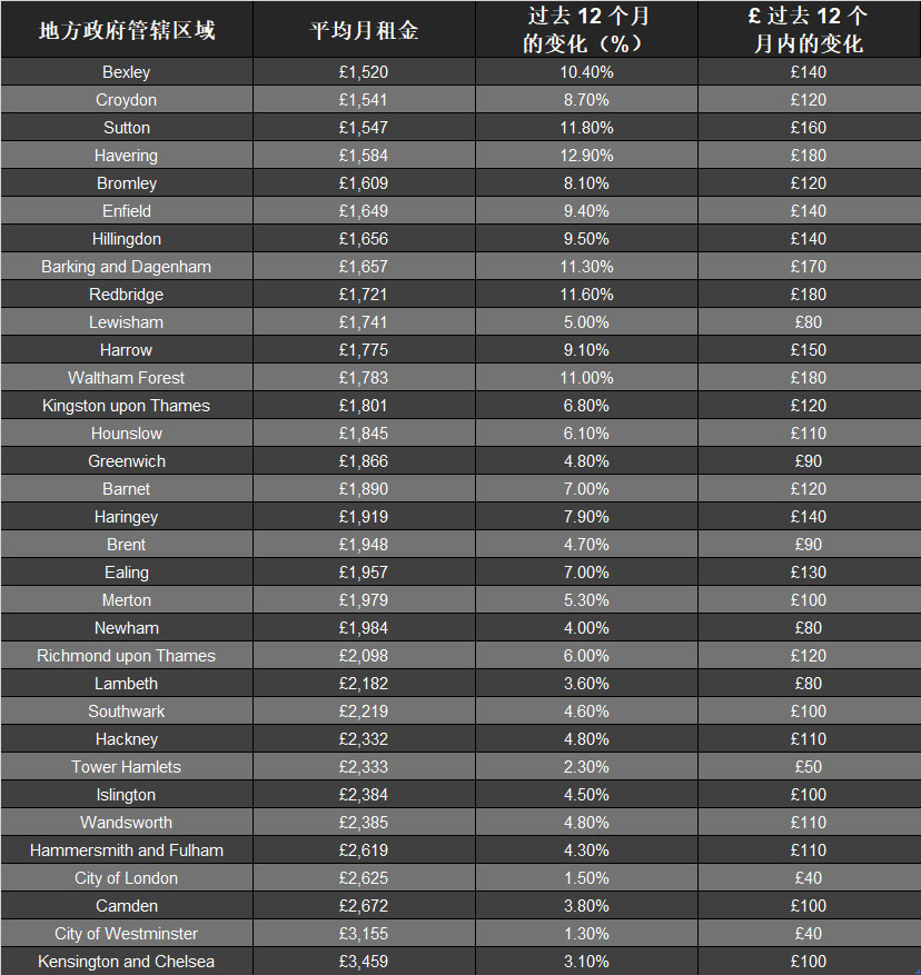2024伦敦各行政区平均租金