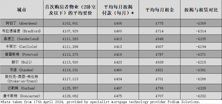 英国房产首次购房者十大性价比最高城市揭秘