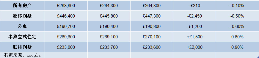 2024年5月英国最新房价格指数，平均房价为264,300英镑