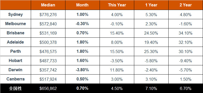 6月澳大利亚公寓价格中位数