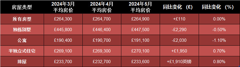 2024年5月英国房价指数概览