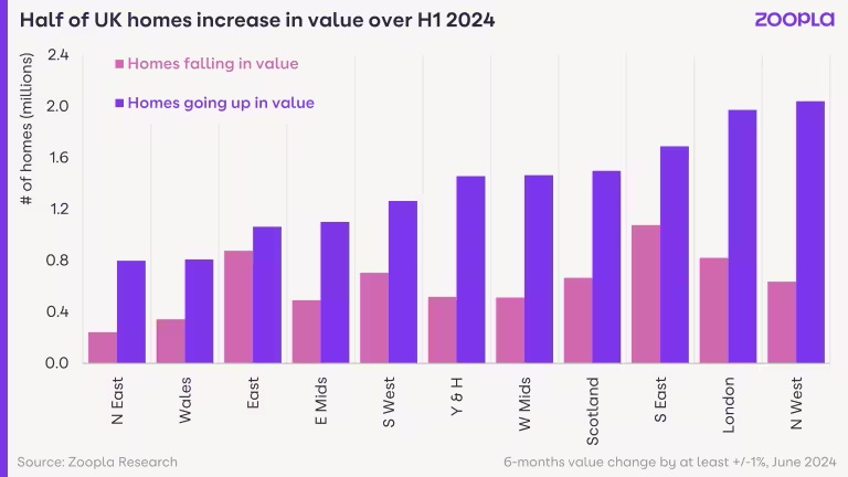 与2024年上半年相比，英国一半的房屋价值上升