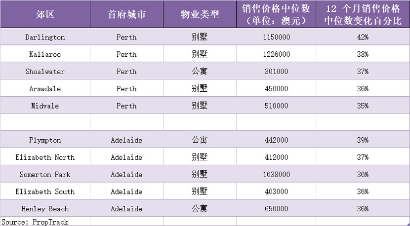 珀斯和阿德莱德郊区房价中位数年增长率最高地区