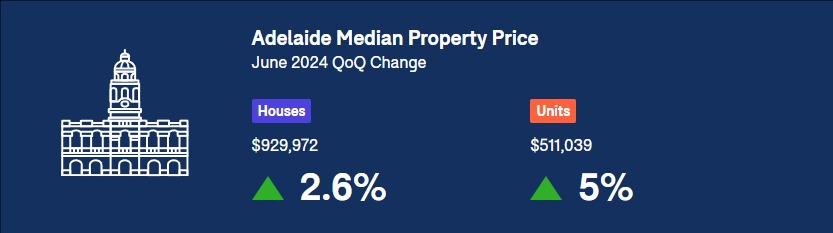 阿德莱德房价连续6个季度上涨