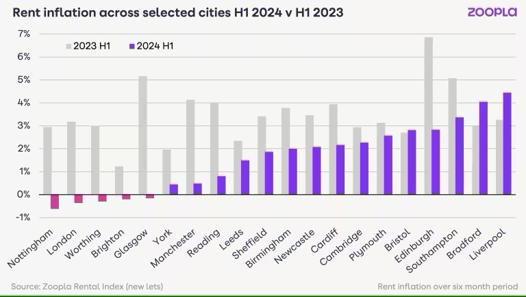 英国城市租金通胀降温，75%城市租金回落