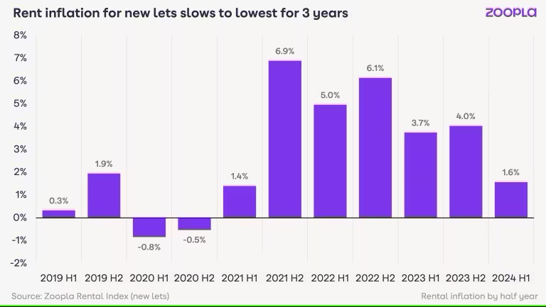 英国租金上涨速度放缓至近三年来最低水平