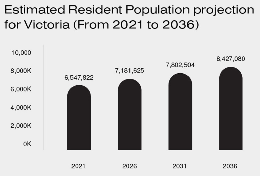 维州预计未来五年增43万，2036年总人口将达840万