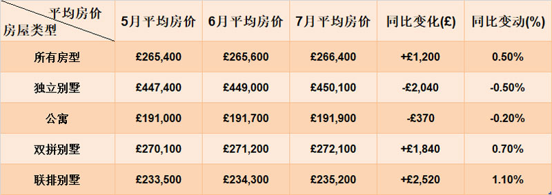 2024年8月英国房价指数