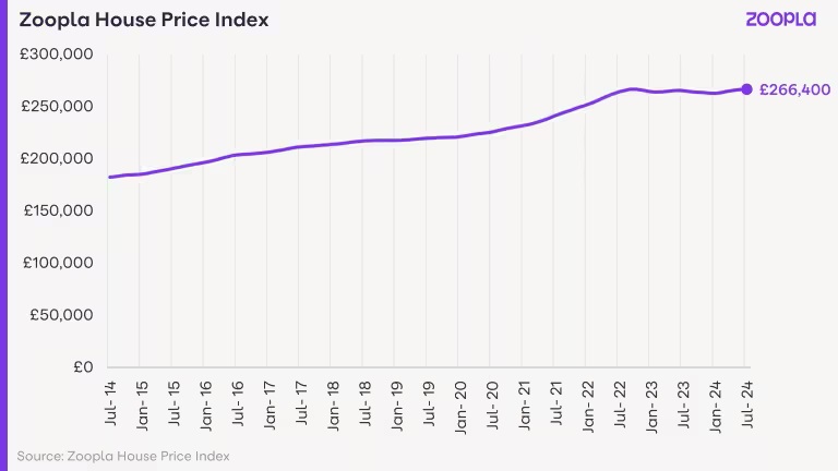 英国平均房价在过去 10 年中的变化情况