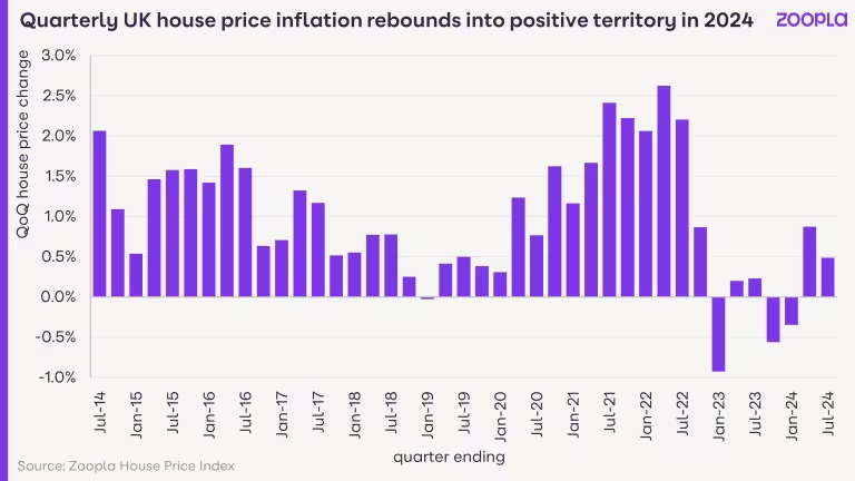 英国房价前7个月房价上涨了1.4%