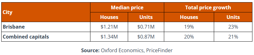 未来三年布里斯班房屋中位价为121万澳元
