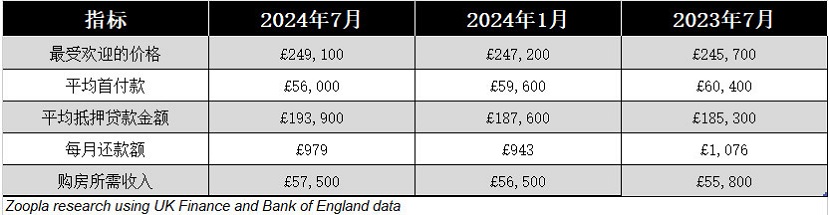 英国首次购房者收入要求