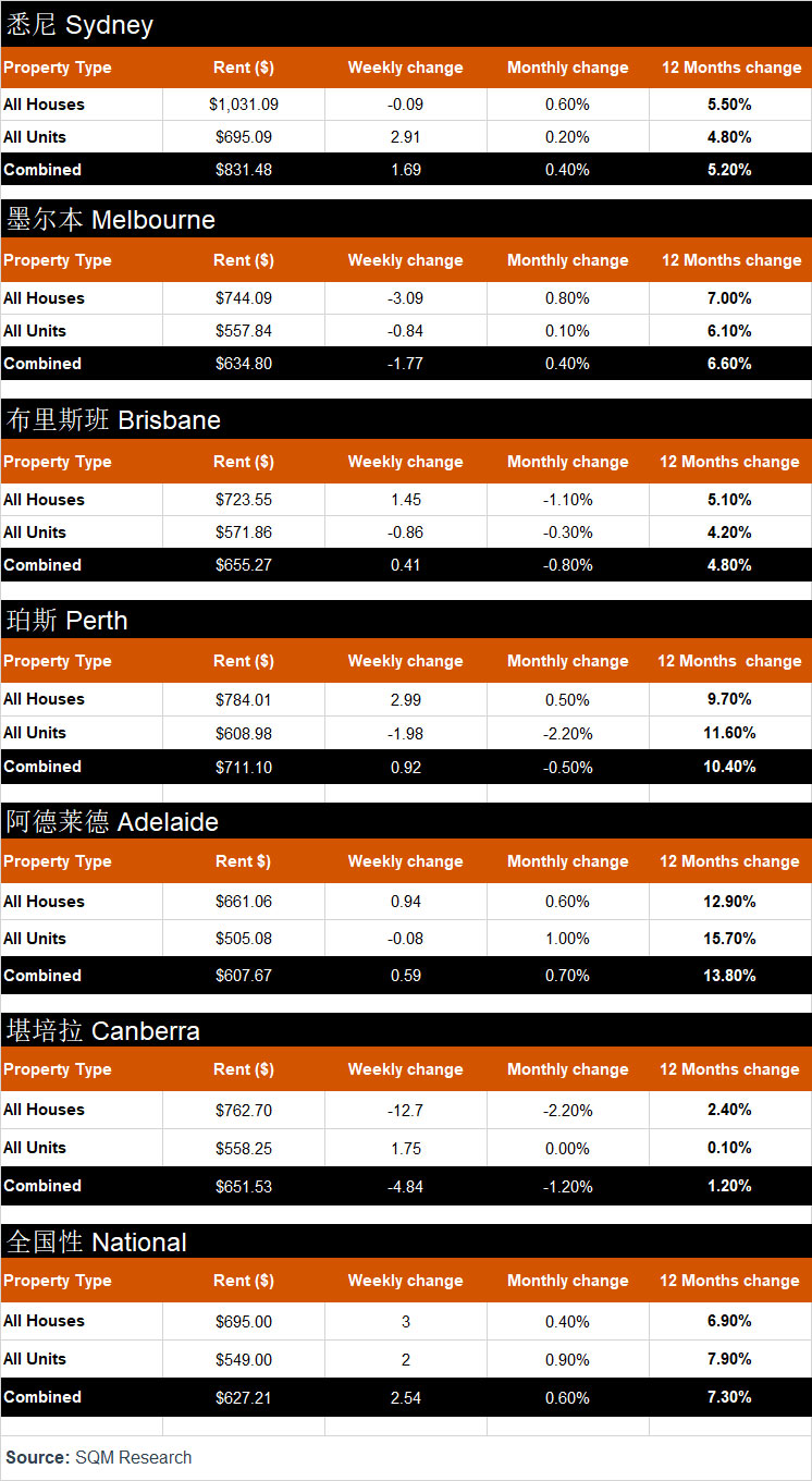 澳大利亚8月租金数据