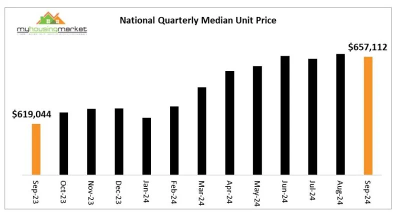 9月澳大利亚首府城市公寓价格下跌 0.2%