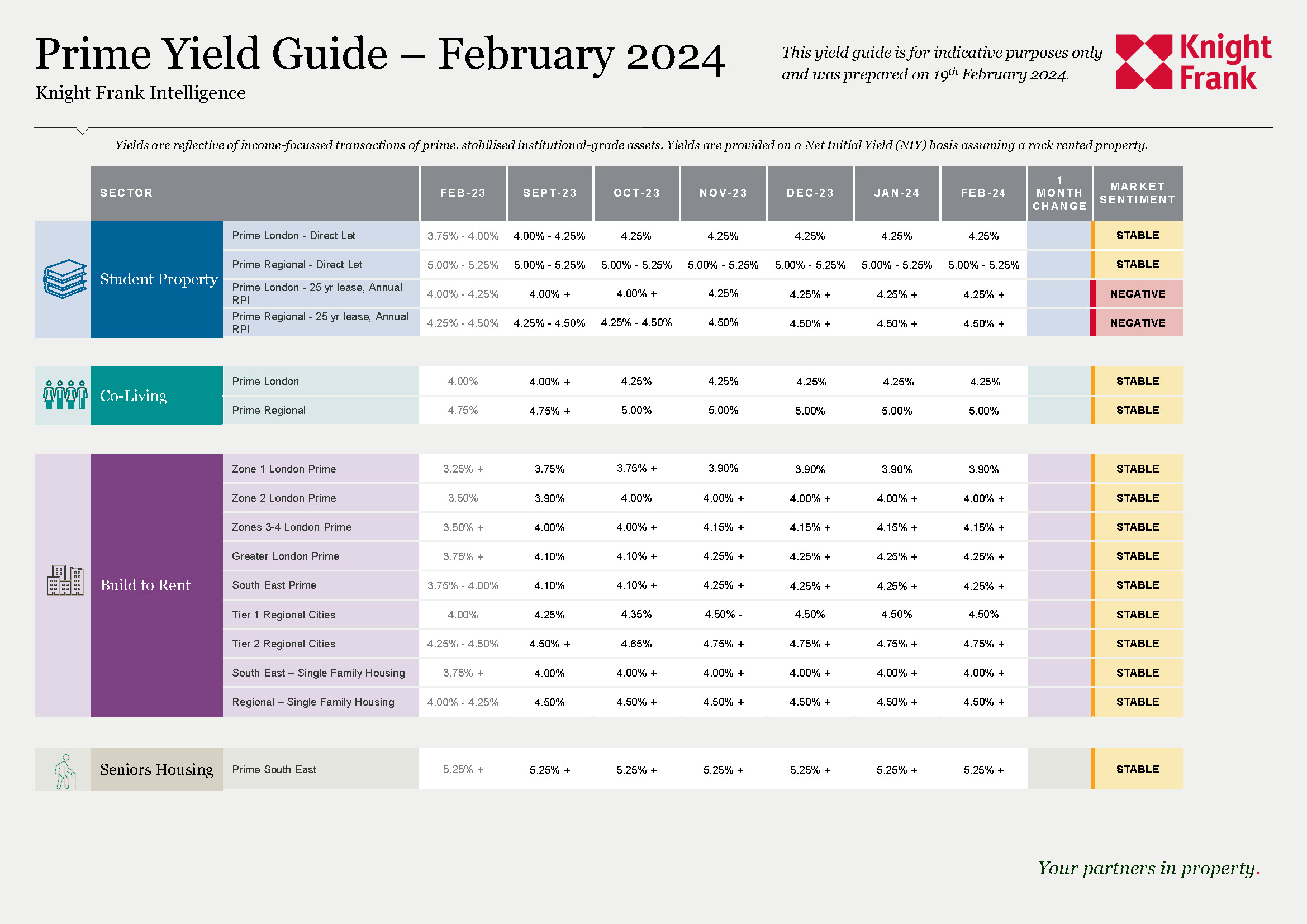 2024年2月英国房产投资收益指南数据摘要