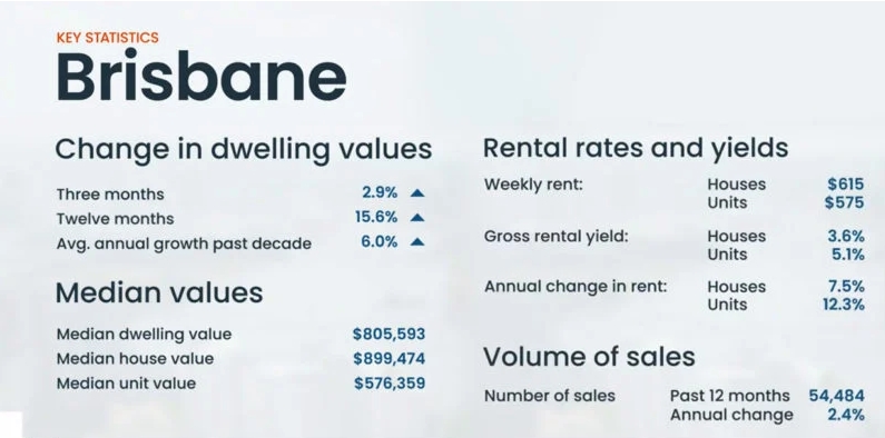 解读！澳大利亚布里斯班房产市场3月最新动向！